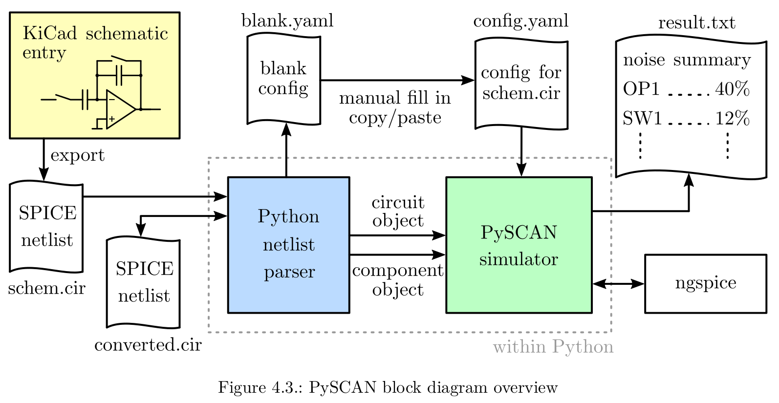 Block diagram of PySCAN software