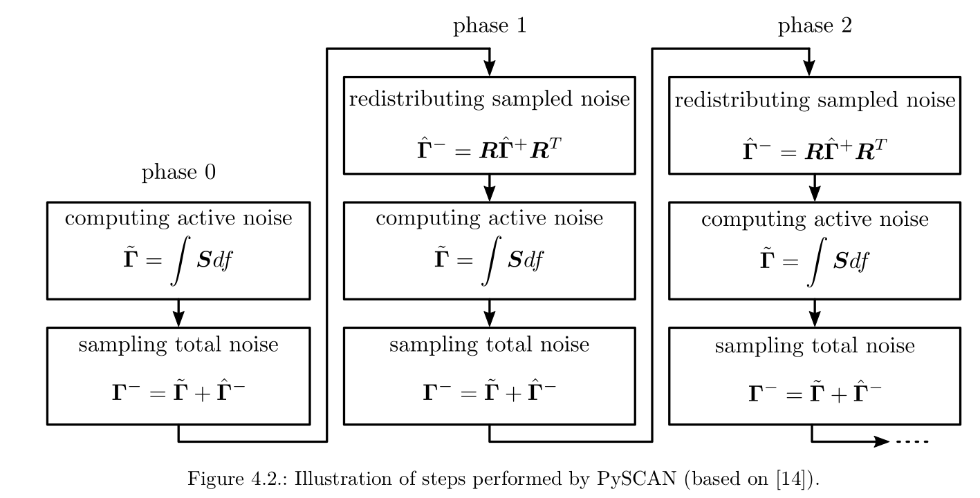 Mathematical steps performed in PySCAN